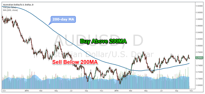 Sell below 200 MA - AUD/USD Daily Chart