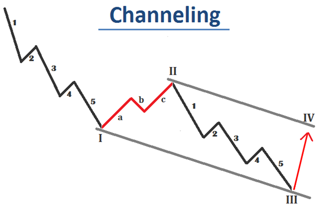 Figure 2: Elliott Wave Channeling