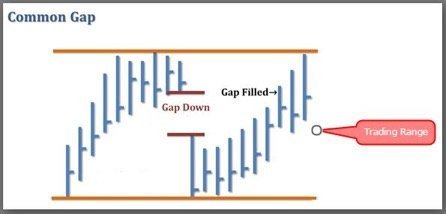 Gap forex