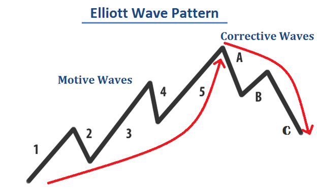 Elliott Wave Pattern - Motive Waves & Corrective Waves