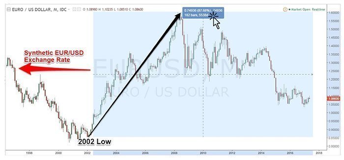 australian euro dollar schimbă forex)