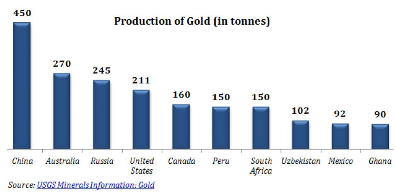 Figure 2: Gold Production by Country