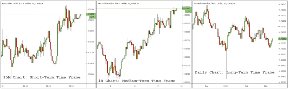 Multiple timeframe analysis forex market forex trading systems download