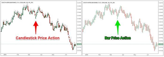 Price Action - Candlestick & Bar Charts