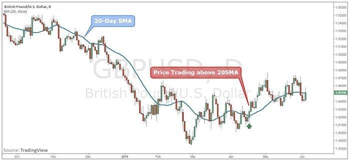 Figure 2: GBP/USD Daily Chart