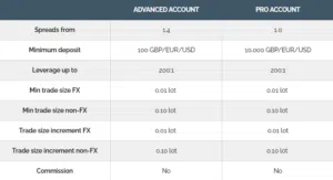 Capital Index Account Types