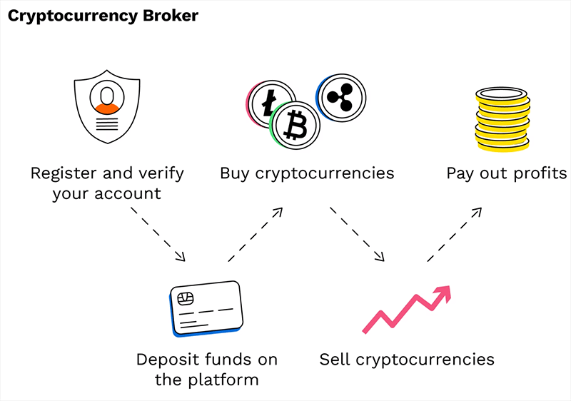 Cryptocurrency Broker Diagram (Bitpanda)