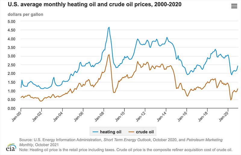 U.S. average monthly heating oil and crude oil prices, 2000-2020
